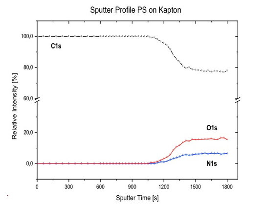 Sputter profile PS on Kapton | © Scienta Omicron  Sputter profile PS on Kapton Graph  | © Scienta Omicron