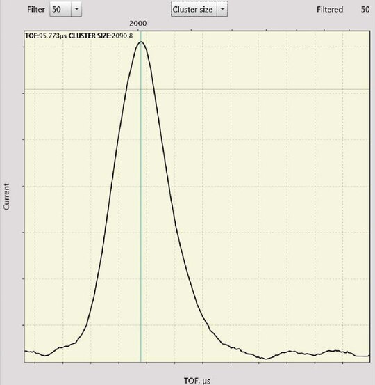 Time of Flight Cluster Measurement  | © Scienta Omicron  Time of Flight Cluster Measurement Graph  | © Scienta Omicron
