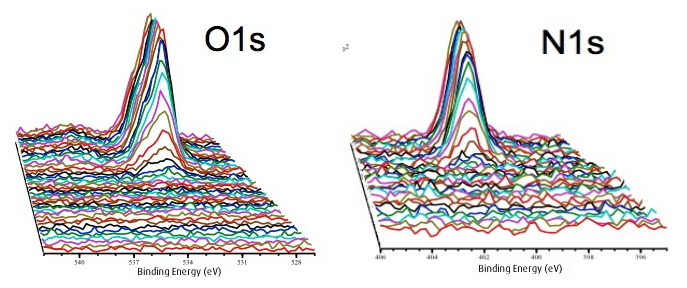 Depth Profiling Using Ar4000 O1s and N1s | © Scienta Omicron  Depth Profiling Using Ar4000 O1s and N1s | © Scienta Omicron