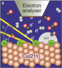 The State of Zinc in Methanol Synthesis over a Zn/ZnO/Cu(211) Model Catalyst