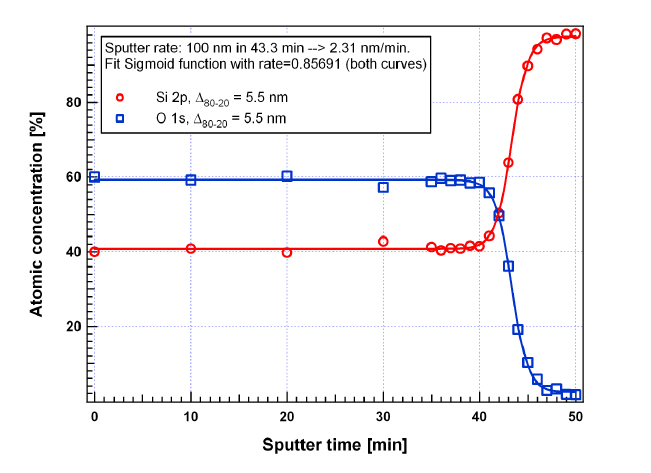 Sputter Depth Profiling | © Scienta Omicron  Sputter Depth Profiling | © Scienta Omicron